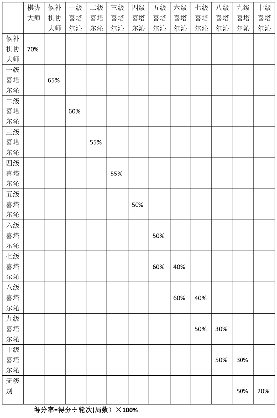 技术等级晋升胜率表.jpg